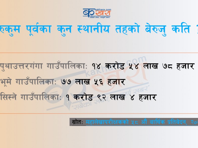 रुकुम पूर्वका तीन स्थानीय तहमा १७ करोड २४ लाख बेरुजु, पुथाउत्तरगंगाको मात्र साढे १४ करोड 